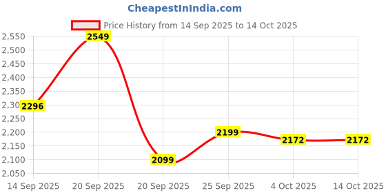 myntra.com LULU & SKY Women Bootcut High-Rise Trouser lulu & sky Price History Graph from 14 Sep 2025 to 14 Oct 2025