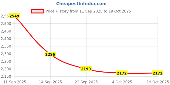 myntra.com LULU & SKY Women Bootcut High-Rise Trousers lulu & sky Price History Graph from 11 Sep 2025 to 17 Oct 2025