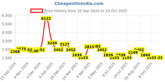 myntra.com LULU & SKY Women Bootcut Low Distress Heavy Fade Jeans lulu & sky Price History Graph from 10 Sep 2024 to 18 Oct 2025
