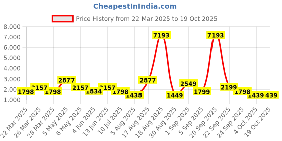 myntra.com LULU & SKY Women Bootcut Low-Rise Clean Look Light Fade Jeans lulu & sky Price History Graph from 22 Mar 2025 to 18 Oct 2025