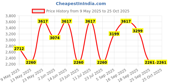 myntra.com LULU & SKY Women Bootcut Low-Rise Low Distress Jeans lulu & sky Price History Graph from 9 May 2025 to 24 Oct 2025