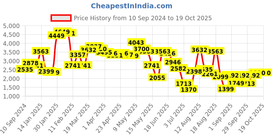 myntra.com LULU & SKY Women Bootcut Low-Rise Low Distress Light Fade Jeans lulu & sky Price History Graph from 10 Sep 2024 to 18 Oct 2025