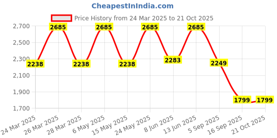 myntra.com LULU & SKY Women Bootcut Low-RiseLight Fade Jeans lulu & sky Price History Graph from 24 Mar 2025 to 19 Oct 2025