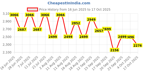 myntra.com LULU & SKY Women Bootcut Mid-Rise Heavy Fade Jeans lulu & sky Price History Graph from 16 Jun 2025 to 17 Oct 2025