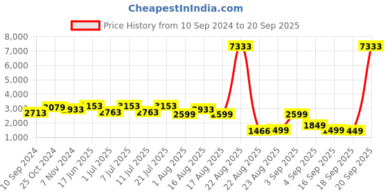 myntra.com LULU & SKY Women Bootcut Mid-Rise Track Pants lulu & sky Price History Graph from 10 Sep 2024 to 20 Sep 2025