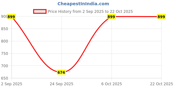 myntra.com LULU & SKY Women Bootcut Ribbed Waist Trousers lulu & sky Price History Graph from 2 Sep 2025 to 22 Oct 2025