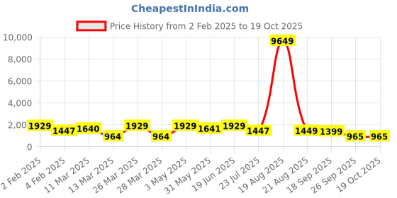 myntra.com LULU & SKY Women Bow and How  High Top Slouchy Boots lulu & sky Price History Graph from 2 Feb 2025 to 19 Oct 2025