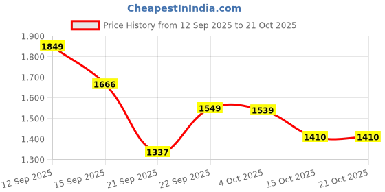 myntra.com LULU & SKY Women Bow Print Printed Round Neck Oversized T-shirt lulu & sky Price History Graph from 12 Sep 2025 to 21 Oct 2025