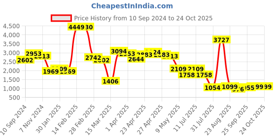 myntra.com LULU & SKY Women Boyfriend Fit High-Rise Highly Distressed Heavy Fade Jeans lulu & sky Price History Graph from 10 Sep 2024 to 24 Oct 2025