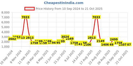 myntra.com LULU & SKY Women Boyfriend Fit High-Rise Jeans lulu & sky Price History Graph from 10 Sep 2024 to 20 Oct 2025