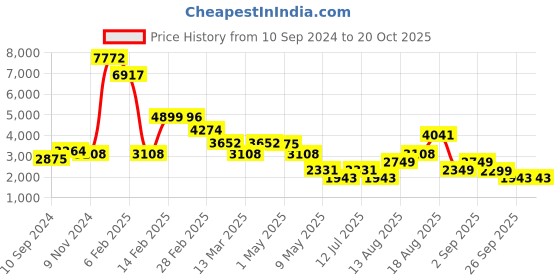 myntra.com LULU & SKY Women Boyfriend Fit High-Rise Low Distress Heavy Fade Jeans lulu & sky Price History Graph from 10 Sep 2024 to 20 Oct 2025