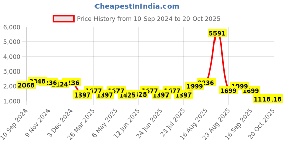 myntra.com LULU & SKY Women Boyfriend Fit Low Distress Light Fade Jeans lulu & sky Price History Graph from 10 Sep 2024 to 20 Oct 2025