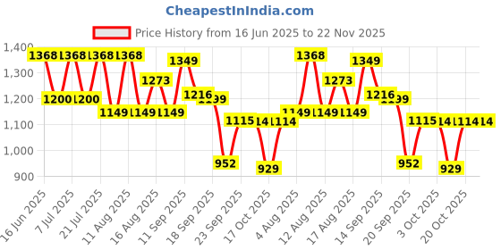 myntra.com LULU & SKY Women Bralette Crop Top lulu & sky Price History Graph from 16 Jun 2025 to 22 Nov 2025