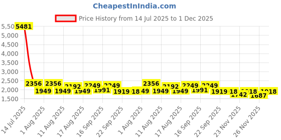 myntra.com LULU & SKY Women Bralette Full Coverage Heavily Padded Bra WX162 lulu & sky Price History Graph from 14 Jul 2025 to 1 Dec 2025