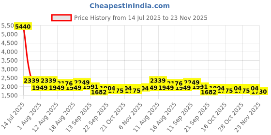 myntra.com LULU & SKY Women Bralette Full Coverage Heavily Padded Bra WX284-WHIT lulu & sky Price History Graph from 14 Jul 2025 to 23 Nov 2025