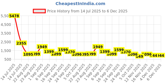 myntra.com LULU & SKY Women Bralette Full Coverage Heavily Padded Bra YWX5156-BROWN lulu & sky Price History Graph from 14 Jul 2025 to 5 Dec 2025