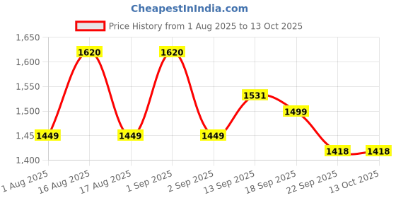 myntra.com LULU & SKY Women Bralette Medium Coverage Bra lulu & sky Price History Graph from 1 Aug 2025 to 12 Oct 2025