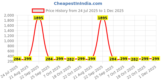 myntra.com LULU & SKY Women Brown Lens & Brown Rectangle Sunglasses with lulu & sky Price History Graph from 24 Jul 2025 to 1 Dec 2025