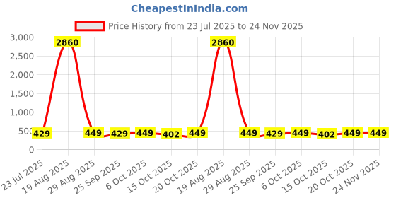 myntra.com LULU & SKY Women Brown Lens & Brown Rectangle Sunglasses with lulu & sky Price History Graph from 23 Jul 2025 to 23 Nov 2025