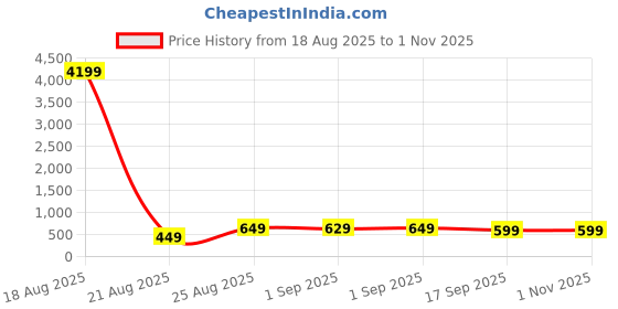myntra.com LULU & SKY Women Brown Lens & Brown Round Sunglasses lulu & sky Price History Graph from 18 Aug 2025 to 31 Oct 2025