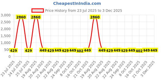 myntra.com LULU & SKY Women Brown Lens & Brown Square Sunglasses with lulu & sky Price History Graph from 23 Jul 2025 to 3 Dec 2025