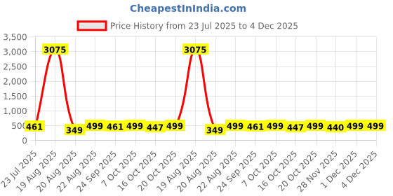 myntra.com LULU & SKY Women Brown Lens & Gold-Toned Square Sunglasses with lulu & sky Price History Graph from 23 Jul 2025 to 3 Dec 2025