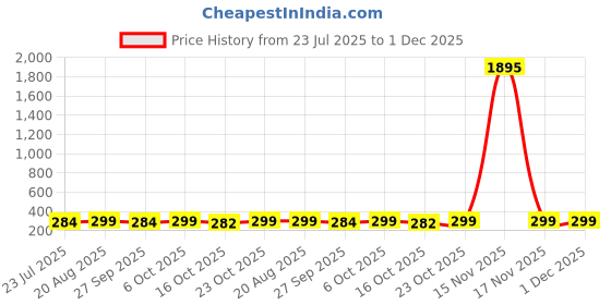 myntra.com LULU & SKY Women Brown Lens & Red Square Sunglasses with lulu & sky Price History Graph from 23 Jul 2025 to 1 Dec 2025
