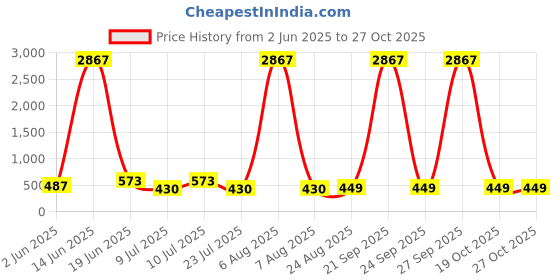 myntra.com LULU & SKY Women Brown Sunglasses lulu & sky Price History Graph from 2 Jun 2025 to 26 Oct 2025