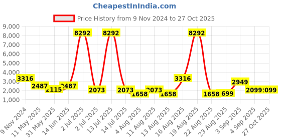 myntra.com LULU & SKY Women  Button Detail Cardigan lulu & sky Price History Graph from 9 Nov 2024 to 26 Oct 2025