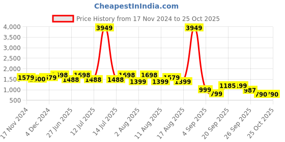 myntra.com LULU & SKY Women Button Detail Mini Skirt lulu & sky Price History Graph from 17 Nov 2024 to 24 Oct 2025