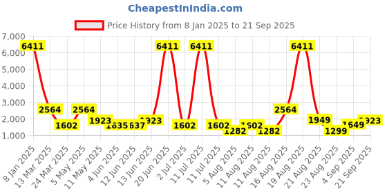 myntra.com LULU & SKY Women Cable Knit lulu & sky Price History Graph from 8 Jan 2025 to 21 Sep 2025