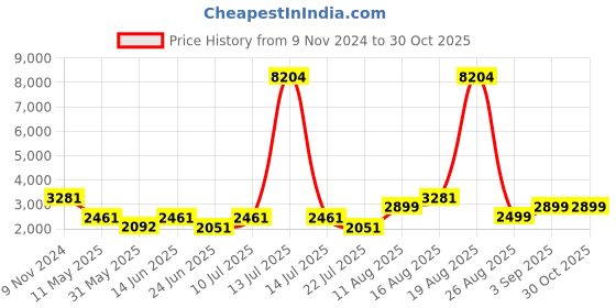 myntra.com LULU & SKY Women Cable Knit Cardigan lulu & sky Price History Graph from 9 Nov 2024 to 29 Oct 2025