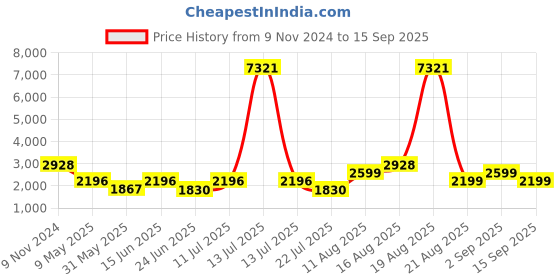 myntra.com LULU & SKY Women Cable Knit Mock Collar Long Sleeves Pullover Sweaters lulu & sky Price History Graph from 9 Nov 2024 to 15 Sep 2025