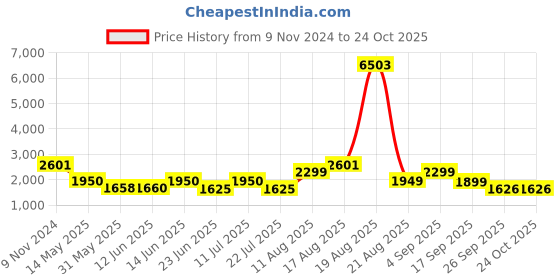 myntra.com LULU & SKY Women Cable Knit Pullover lulu & sky Price History Graph from 9 Nov 2024 to 22 Oct 2025