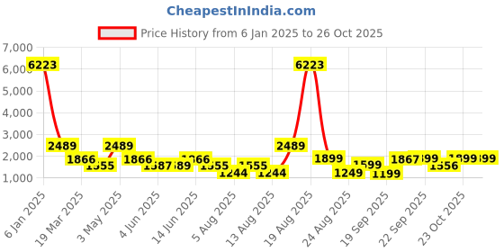 myntra.com LULU & SKY Women Cable Knit Pullover lulu & sky Price History Graph from 6 Jan 2025 to 25 Oct 2025