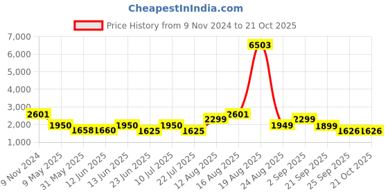 myntra.com LULU & SKY Women Cable Knit Pullover Sweaters lulu & sky Price History Graph from 9 Nov 2024 to 21 Oct 2025