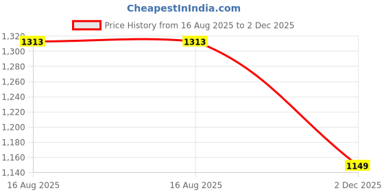 myntra.com LULU & SKY Women Cami Crop Top lulu & sky Price History Graph from 16 Aug 2025 to 2 Dec 2025