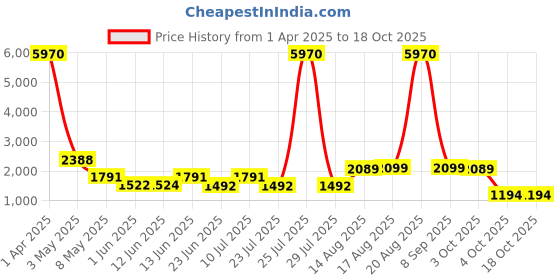 myntra.com LULU & SKY Women Camouflage Striped without Crop Tailored Jacket lulu & sky Price History Graph from 1 Apr 2025 to 18 Oct 2025