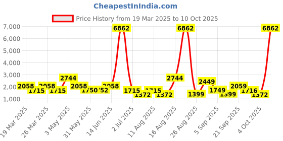 myntra.com LULU & SKY Women Camouflage without Crop Tailored Jacket lulu & sky Price History Graph from 19 Mar 2025 to 10 Oct 2025