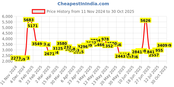 myntra.com LULU & SKY Women Cardigan lulu & sky Price History Graph from 11 Nov 2024 to 30 Oct 2025