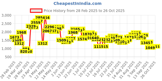 myntra.com LULU & SKY Women Cardigan lulu & sky Price History Graph from 28 Feb 2025 to 25 Oct 2025