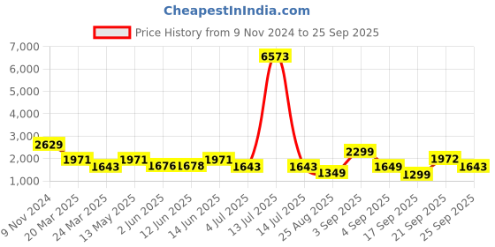 myntra.com LULU & SKY Women Cardigan Sweaters lulu & sky Price History Graph from 9 Nov 2024 to 25 Sep 2025