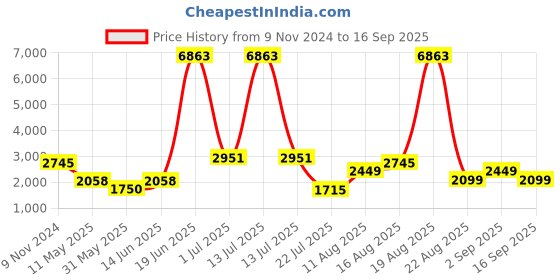 myntra.com LULU & SKY Women Cardigan with Embroidered Detail lulu & sky Price History Graph from 9 Nov 2024 to 16 Sep 2025