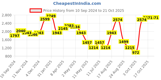 myntra.com LULU & SKY Women Cargos Trousers lulu & sky Price History Graph from 10 Sep 2024 to 21 Oct 2025
