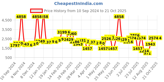 myntra.com LULU & SKY Women Cargos Trousers lulu & sky Price History Graph from 10 Sep 2024 to 21 Oct 2025