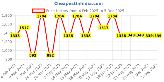 myntra.com LULU & SKY Women Casual Block-Heeled Regular Boots lulu & sky Price History Graph from 4 Feb 2025 to 5 Dec 2025