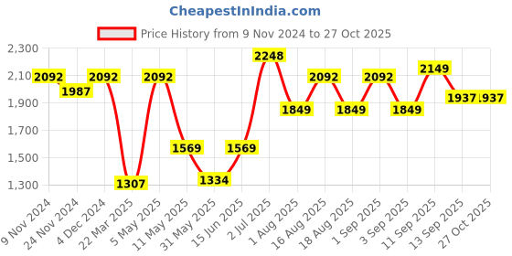 myntra.com LULU & SKY Women Casual Drop Shoulder Sleeve Pullover Sweatshirt lulu & sky Price History Graph from 9 Nov 2024 to 26 Oct 2025