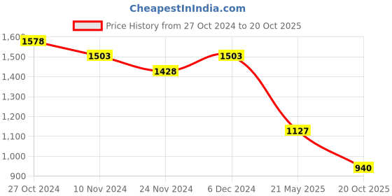 myntra.com LULU & SKY Women Casual Maxi Dress lulu & sky Price History Graph from 27 Oct 2024 to 20 Oct 2025