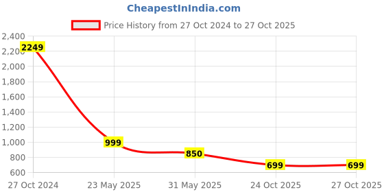 myntra.com LULU & SKY Women Cateye Sunglass Y2009 lulu & sky Price History Graph from 27 Oct 2024 to 27 Oct 2025