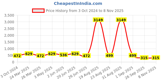 myntra.com LULU & SKY Women Cateye Sunglasses Y2003-BLACK BROWN lulu & sky Price History Graph from 3 Oct 2024 to 2 Nov 2025
